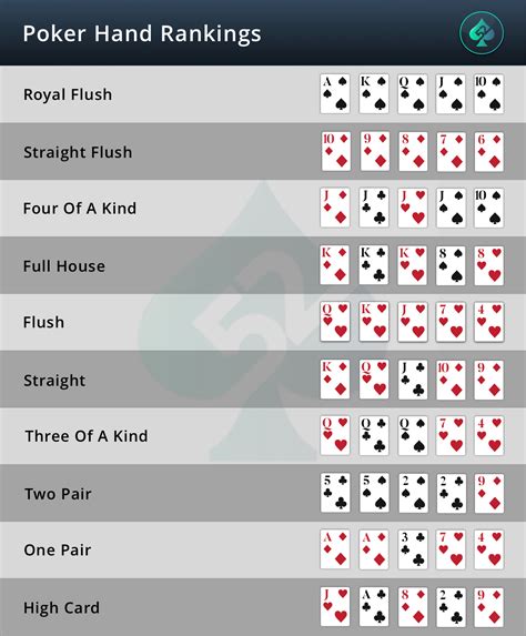 printable poker hands ranking  Royal flush: A straight from a ten to an ace with all five cards in the same suit